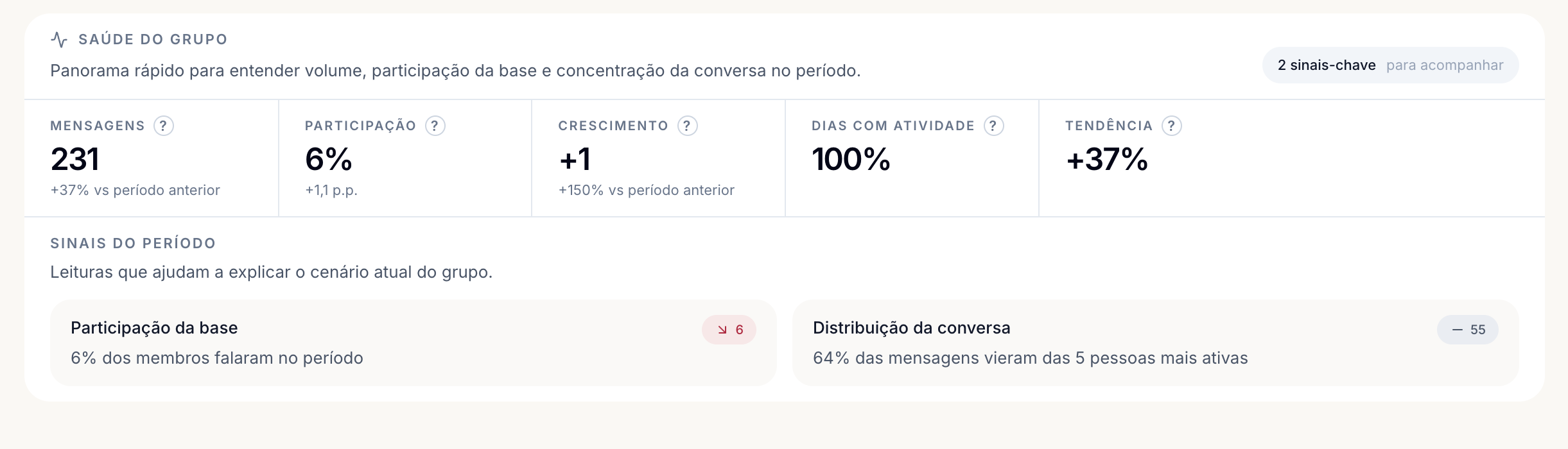 Tela real do painel Bóris mostrando saúde do grupo, mensagens, participação, crescimento, dias com atividade, tendência e sinais do período
